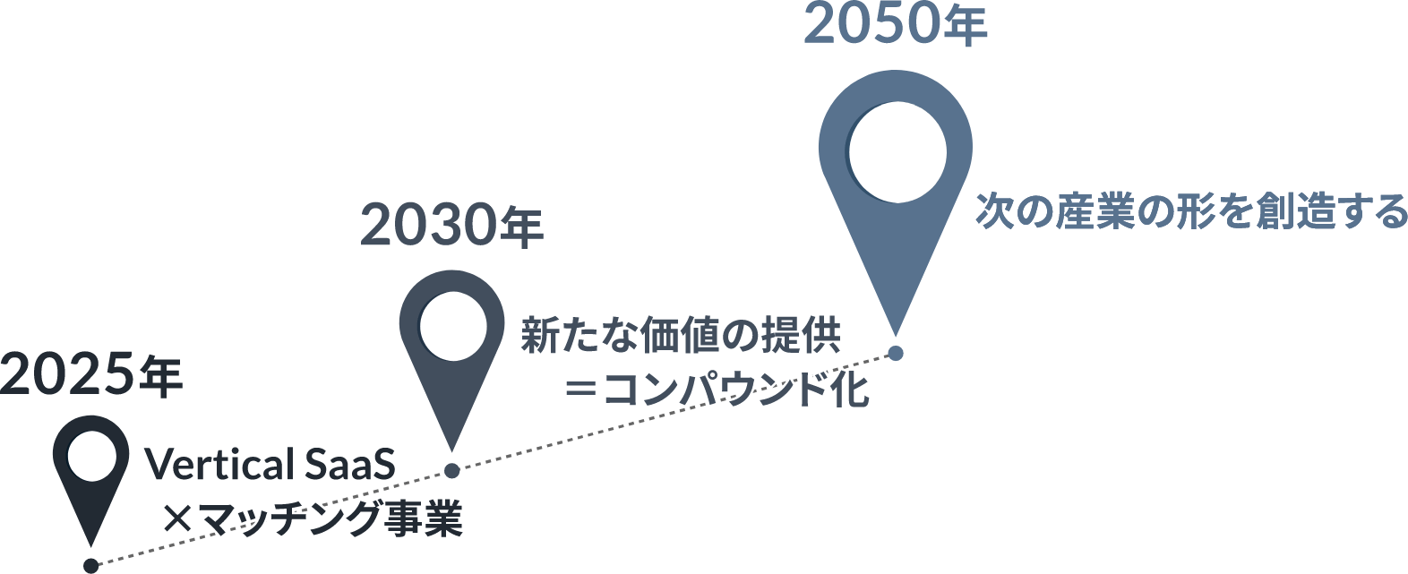2025年、Vertoval SaaS×マッチング事業。2030年、新たな価値の提供＝コンパウンド化。2050年、次の産業の形の創造