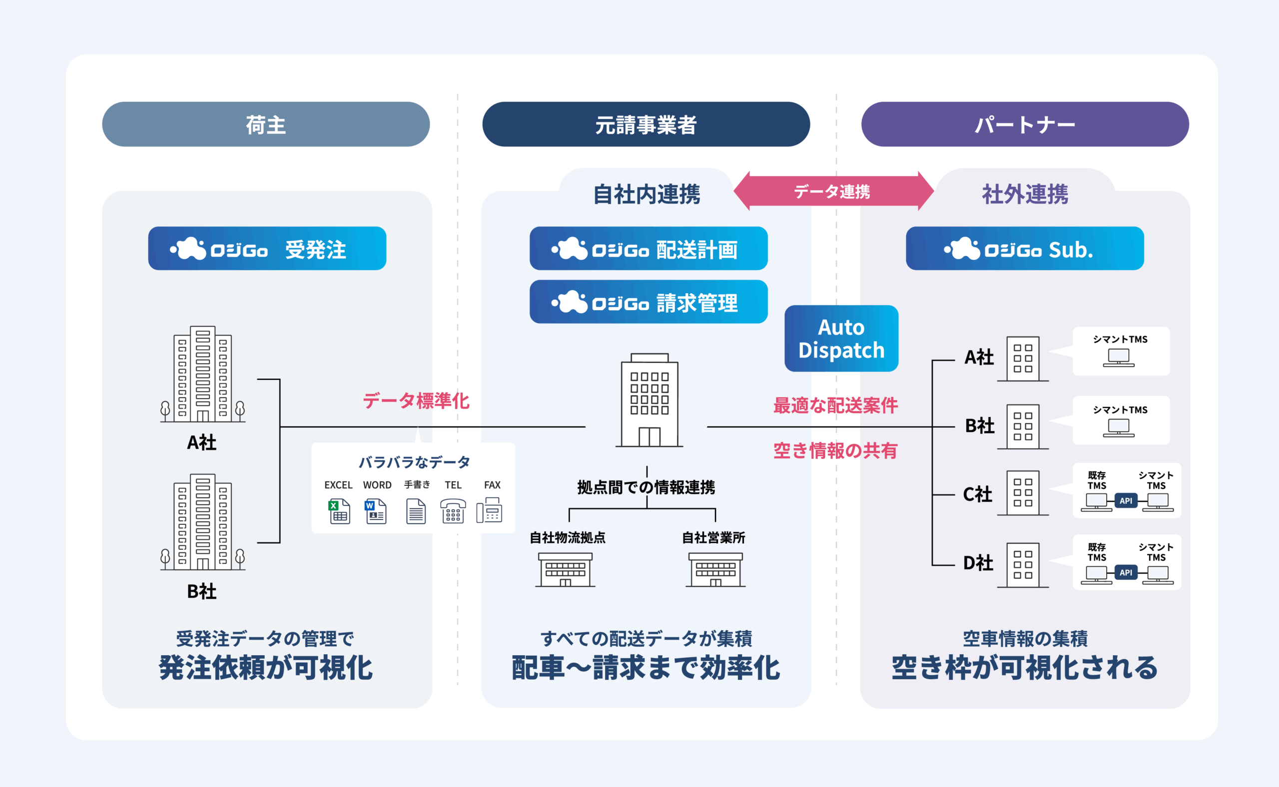 荷主・元請事業者・パートナー間での物流データ連携を示す図。荷主の受発注データを標準化し、元請事業者の配送計画・請求管理と連携。さらにパートナー企業ともデータ共有し、最適な配車提案や空き枠の可視化を行う流れを表現している。