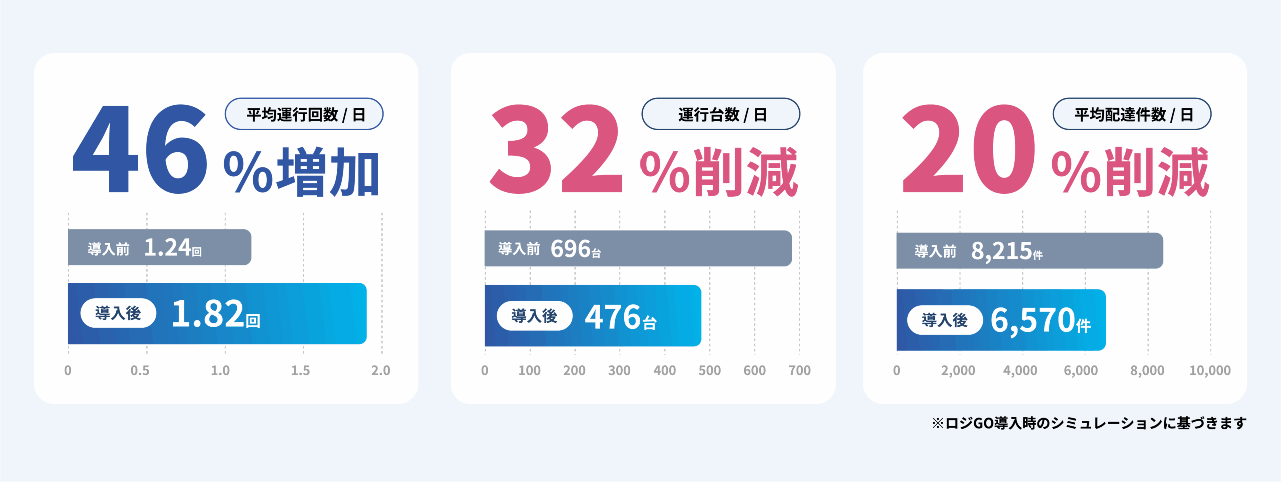 ロジGO導入効果を示すシミュレーション結果。平均運行回数は1.24回から1.82回に増加し46％向上。運行台数は696台から476台に減少し32％削減。平均配達件数は8,215件から6,570件に減少し20％削減を示している。