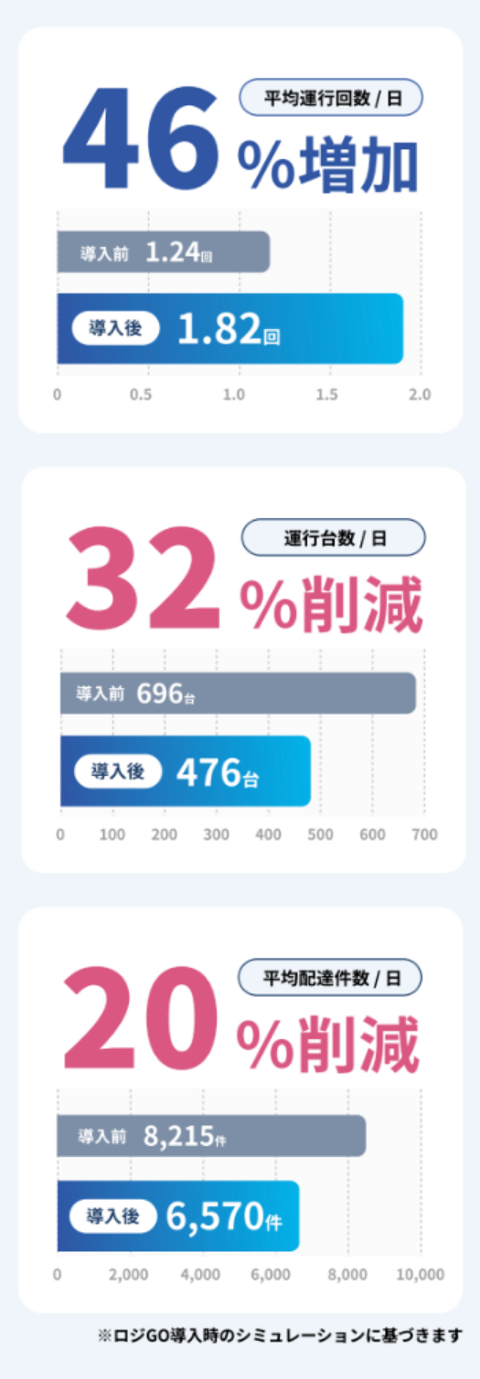 ロジGO導入効果を示すシミュレーション結果。平均運行回数は1.24回から1.82回に増加し46％向上。運行台数は696台から476台に減少し32％削減。平均配達件数は8,215件から6,570件に減少し20％削減を示している。